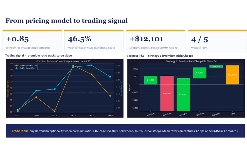 Premium ratio vs 2s10s slope and backtest P&L waterfall