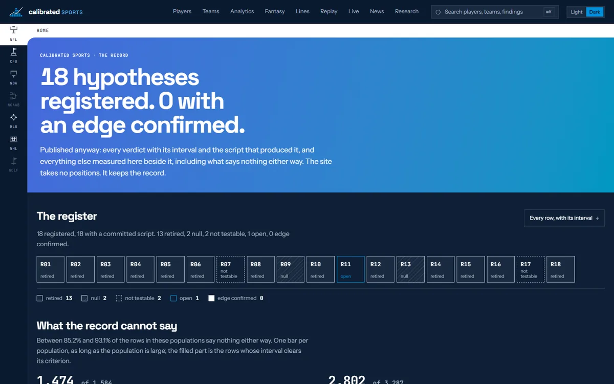 Calibrated Sports home page showing the hypothesis register