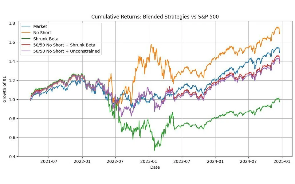 Cumulative returns of blended index-tracking strategies vs the S&P 500