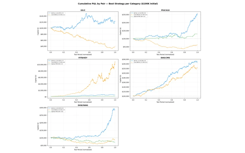 Cumulative P&L by pair for the best strategy in each category