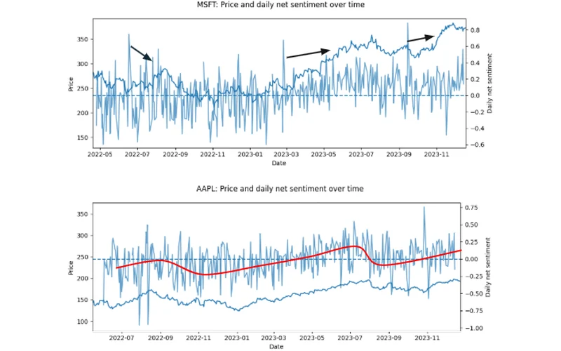 MSFT and AAPL price vs daily net sentiment over time